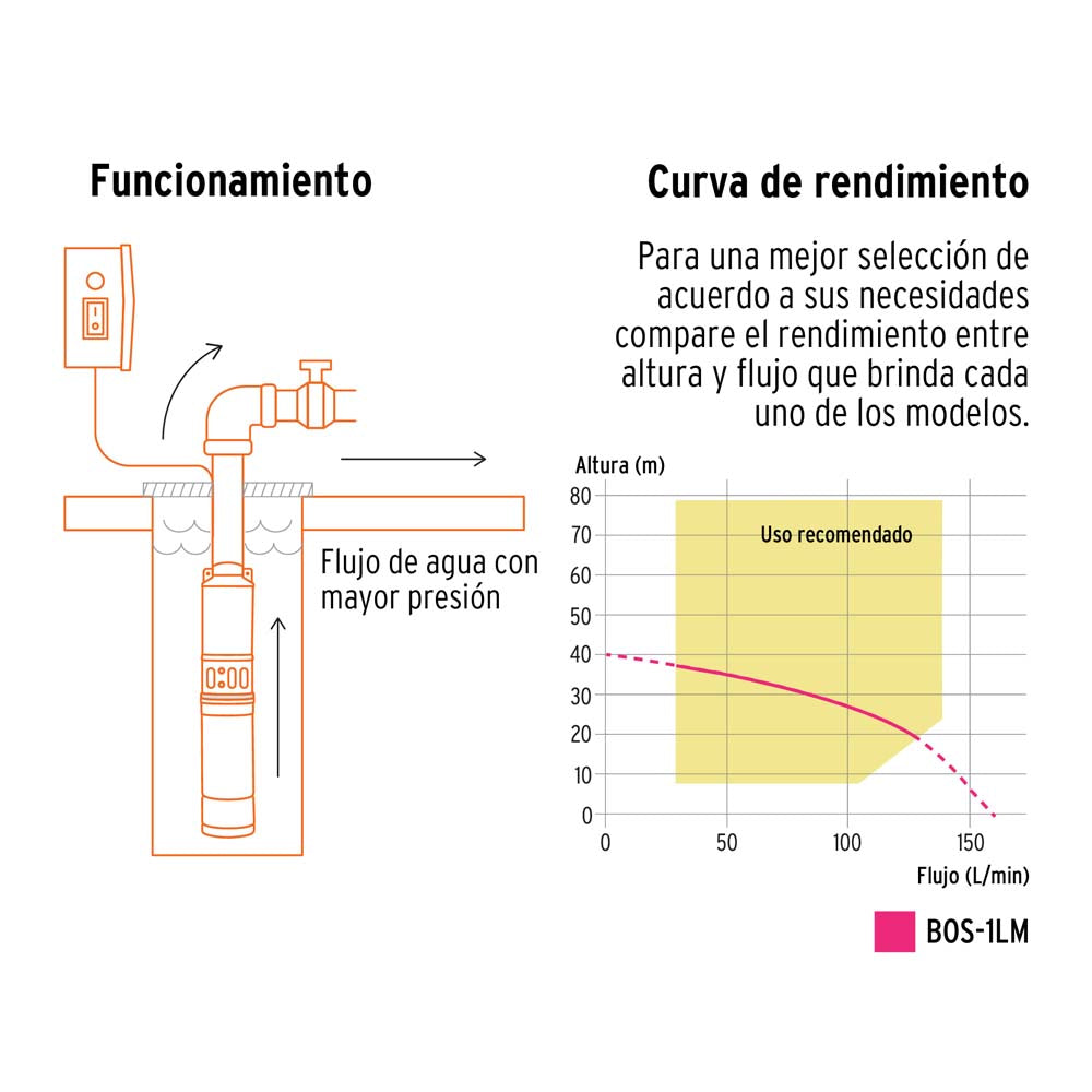 BOMBA SUMERGIBLE PARA POZO PROFUNDO 1HP AGUA LIMPIA 110V/60HZ 12A MCA TRUPER