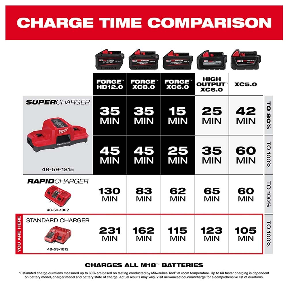 CARGADOR PARA BATERIAS REDLITHIUM DE IONES DE LITIO MULTIPLE M12 Y M18 MILWAUKEE