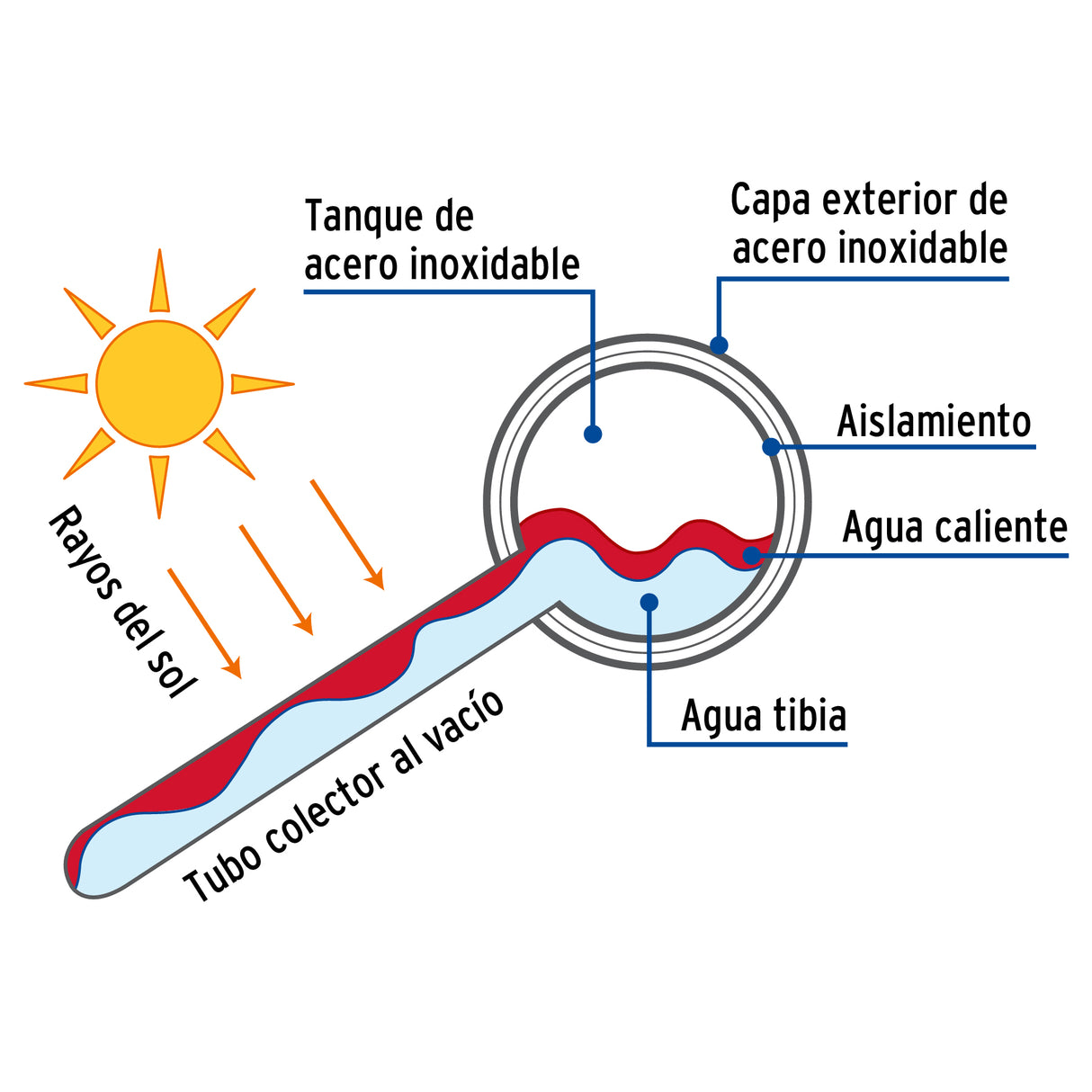 CALENTADOR DE AGUA SOLAR 130 LITROS 2 O 3 PERSONAS MCA TRUPER FOSET